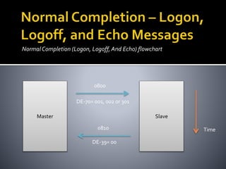 NormalCompletion (Logon, Logoff, And Echo) flowchart
Master Slave
0800
0810
DE-70= 001, 002 or 301
DE-39= 00
Time
 