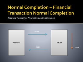 FinancialTransaction NormalCompletion flowchart
Acquirer Issuer
0200
0210 Time
 