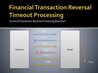 FinancialTransaction Reversal Processing flowchart
Acquirer Issuer
0200
0210
Time
0420
0430
x 0421
0430
 