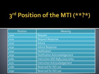 Position Meaning
xx0x Request
xx1x Request Response
xx2x Advice
xx3x Advice Response
xx4x Notification
xx5x NotificationAcknowledgement
xx6x Instruction (ISO 8583:2003 only)
xx7x Instruction Acknowledgement
xx8x Reserved for ISO use.
xx9x Reserved for ISO use.
 