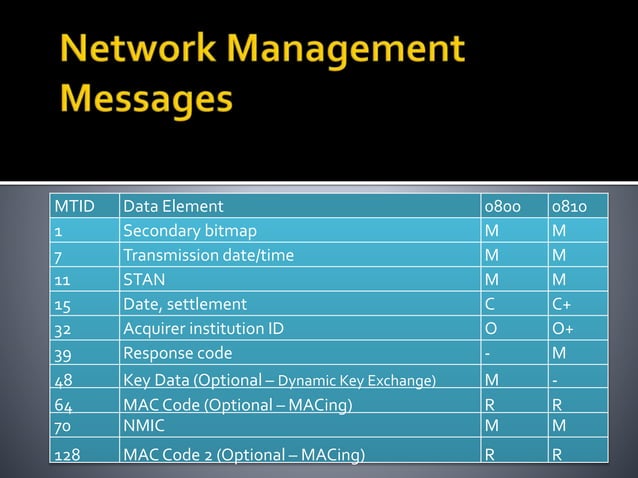 ISO 8583 Financial Message Format