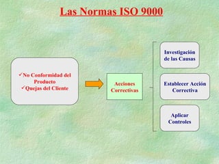 Las Normas ISO 9000 Acciones Correctivas No Conformidad del Producto Quejas del Cliente Investigación de las Causas Aplicar Controles Establecer Acción Correctiva 