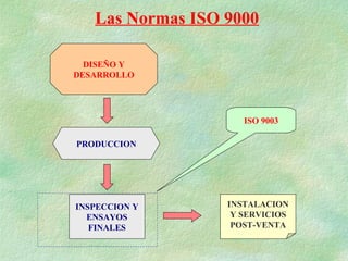 Las Normas ISO 9000 DISEÑO Y DESARROLLO PRODUCCION INSPECCION Y ENSAYOS FINALES INSTALACION Y SERVICIOS POST-VENTA ISO 9003 
