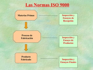 Las Normas ISO 9000

Materias Primas       Inspección y
                       Ensayos de
                       Recepción




  Proceso de
  Fabricación         Inspección y
                       Ensayo de
                       Productos




  Producto
  Fabricado           Inspección y
                     Ensayos Finales
 