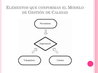 ISO 9000
• Conjunto de Normas sobre Calidad y
Gestión de calidad, establecidas por
la Organización Internacional de
Normalización (ISO).
• Se pueden aplicar en cualquier tipo
de organización o actividad orientada a la
producción de bienes o servicios.
 