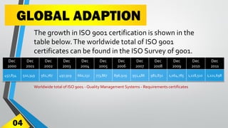 GLOBAL ADAPTION
The growth in ISO 9001 certification is shown in the
table below.The worldwide total of ISO 9001
certificates can be found in the ISO Survey of 9001.
04
Dec
2000
Dec
2001
Dec
2002
Dec
2003
Dec
2004
Dec
2005
Dec
2006
Dec
2007
Dec
2008
Dec
2009
Dec
2010
Dec
2011
457,834 510,349 561,767 497,919 660,132 773,867 896,929 951,486 982,832 1,064,785 1,118,510 1,111,698
Worldwide total of ISO 9001 - Quality Management Systems - Requirements certificates
 