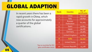 GLOBAL ADAPTION
In recent years there has been a
rapid growth in China, which
now accounts for approximately
a quarter of the global
certifications.
05
Top 10 countries for ISO
9001 certificates (2010)
Rank Country
No. of
certificates
1 China 297,037
2 Italy 138,892
3
Russian
Federation
62,265
4 Spain 59,854
5 Japan 59,287
6 Germany 50,583
7 United Kingdom 44,849
8 India 33,250
9 United States 25,101
10 Korean Republic 24,778
 