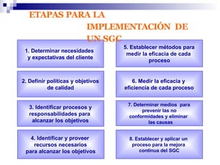 1. Determinar necesidades
y expectativas del cliente
2. Definir políticas y objetivos
de calidad
3. Identificar procesos y
responsabilidades para
alcanzar los objetivos
4. Identificar y proveer
recursos necesarios
para alcanzar los objetivos
5. Establecer métodos para
medir la eficacia de cada
proceso
6. Medir la eficacia y
eficiencia de cada proceso
7. Determinar medios para
prevenir las no
conformidades y eliminar
las causas
8. Establecer y aplicar un
proceso para la mejora
continua del SGC
ETAPAS PARA LA
IMPLEMENTACIÓN DE
UN SGC
 