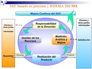 Realización del
Producto
Responsabilidad
de la Dirección
Gestión de los
Recursos
Medición,
Análisis y
Mejora
Clientes y
otras partes
interesadas
Requisitos
Mejora Continua del SGC
Clientes y
otras partes
interesadas
Satisfacción
Entradas Producto
SGC basado en procesos / NORMA ISO 9001
 