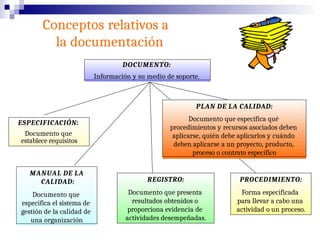 Conceptos relativos a
la documentación
DOCUMENTO:
Información y su medio de soporte.
ESPECIFICACIÓN:
Documento que
establece requisitos
MANUAL DE LA
CALIDAD:
Documento que
especifica el sistema de
gestión de la calidad de
una organización
PLAN DE LA CALIDAD:
Documento que especifica qué
procedimientos y recursos asociados deben
aplicarse, quién debe aplicarlos y cuándo
deben aplicarse a un proyecto, producto,
proceso o contrato específico
REGISTRO:
Documento que presenta
resultados obtenidos o
proporciona evidencia de
actividades desempeñadas.
PROCEDIMIENTO:
Forma especificada
para llevar a cabo una
actividad o un proceso.
 