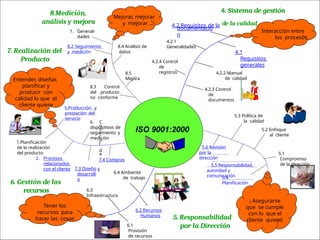 ISO 9001:2000
8.2 Seguimiento
y medición
8.3 Control
del producto
no conforme
8.4 Análisis de
datos
8.5
Mejora
Mejorar, mejorar
y mejorar …
¡ Asegurarse
que se cumple
con lo que el
cliente quiere!
5.3 Política de
la calidad
5.2 Enfoque
al cliente
5.4
Planificación
5.1
Compromiso
de la dirección
5.6 Revisión
por la
dirección
5.5 Responsabilidad,
autoridad y
comunicación
Entender, diseñar,
planificar y
producir con
calidad lo que el
cliente quiere
1.Planificación
de la realización
del producto
2. Procesos
relacionados
con el cliente
desarroll
o
7.4 Compras
7.3 Diseño y
5.Producción y
prestación del
servicio
6. C
o
n
t
r
o
l
d
e
dispositivos de
seguimiento y
medición
6. Gestión de los
recursos
6.2 Recursos
Humanos
6.1
Provisión
de recursos
Tener los
recursos para
hacer las cosas
6.3
Infraestructura
6.4 Ambiente
de trabajo
Interacción entre
los procesos
4. Sistema de gestión
4.2.3 Control
de
documentos
4.1
Requisitos
generales
4.2.2 Manual
de calidad
4.2.4 Control
de
registros
4.2 Requisitos de la de la calidad
documentació
n
4.2.1
Generalidades
5. Responsabilidad
por la Dirección
7. Realización del
Producto
8.Medición,
análisis y mejora
1. Generali
dades
 