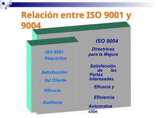 Relación entre ISO 9001 y
9004
ISO 9001
Requisitos
Satisfacción
del Cliente
Eficacia
Auditoría
ISO 9004
Directrices
para la Mejora
Satisfacción
de las
Partes
Interesadas
Eficacia y
Eficiencia
Autoevalua
ción
 