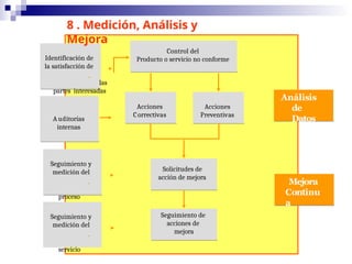 Identificación de
la satisfacción de
las
partes interesadas
A uditorías
internas
Control del
Producto o servicio no conforme
Seguimiento y
medición del
proceso
Acciones
Correctivas
Acciones
Preventivas
Solicitudes de
acción de mejora
Seguimiento y
medición del
servicio
Seguimiento de
acciones de
mejora
Análisis
de
Datos
Mejora
Continu
a
8 . Medición, Análisis y
Mejora
 