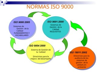 NORMAS ISO 9000
ISO 19011:2002
Directrices para la
auditoría de los
sistemas de
gestión de la
calidad y/o
ambiente
ISO 9000:2005
Sistemas de
Gestión de la
Calidad
FUNDAMENTOS Y
VOCABULARIO
ISO 9001:2000
Sistemas de
Gestión de la
Calidad
REQUISITOS
ISO 9004:2000
Sistema de Gestión de
la Calidad
Directrices para la
mejora del desempeño
 