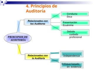 4. Principios de
Auditoría
PRINCIPIOS DE
AUDITORÍA
Relacionados con
los Auditores
Conducta
Ética
Presentación
Ecuánime
Debido
cuidado
profesional
Independencia
Relacionados con
la Auditoría
Enfoque basado
en evidencia
 