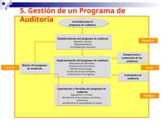 Establecimiento del programa de auditoría
Objetivos y Alcance,
Responsabilidades,
Procedimientos y Recursos
Mejora del programa
de Auditoria
Autoridad para el
programa de auditoría
Implementación del programa de auditoría
Elaboración del Calendario,
Evaluación de los auditores,
Selección de los equipos,
Conducción de las actividades,
Conservación de los registros.
Competencia y
evaluación de los
auditores.
Actividades de
Auditoria
Planificar
Hacer
Verificar
Actuar
Seguimiento y Revisión del programa de
auditoría
Seguimiento y revisión,
identificación de las acciones correctivas y
preventivas,
identificación de oportunidades de mejora.
5. Gestión de un Programa de
Auditoría
 