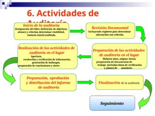 6. Actividades de
Auditoría
Inicio de la auditoria
Designación del líder, definición de objetivos,
alcance y criterios, determinar viabilidad,
contacto inicial auditado.
Revisión Documental
Incluyendo registros para determinar
adecuación con criterios.
Preparación de las actividades
de auditoría en el lugar
Elaborar plan, asignar tareas,
preparación de documentos de
trabajo incluidas listas de verificación
y planes de muestreo.
Realización de las actividades de
auditoría en el lugar
Apertura,
recolección y verificación de información,
generación de hallazgos,
preparación de conclusiones y cierre.
Preparación, aprobación
y distribución del Informe
de auditoría
Seguimiento
Finalización de la auditoría
 