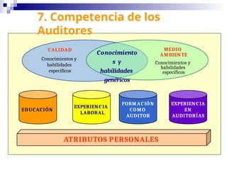 7. Competencia de los
Auditores
CALIDAD
Conocimientos y
habilidades
específicos
Conocimiento
s y
habilidades
genéricos
MEDIO
AMBIENTE
Conocimientos y
habilidades
específicos
EDUCACIÓN
EXPERIEN CIA
LABORAL
FORMACIÓN
COMO
AUDITOR
EXPERIENCIA
EN
AUDITORÍAS
ATRIBUTOS PERSONALES
 