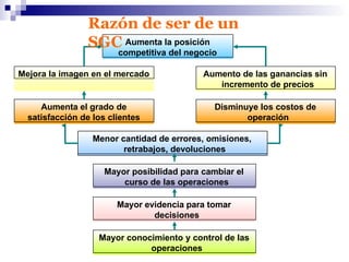 Mayor conocimiento y control de las
operaciones
Mayor evidencia para tomar
decisiones
Mayor posibilidad para cambiar el
curso de las operaciones
Menor cantidad de errores, omisiones,
retrabajos, devoluciones
Mejora la imagen en el mercado Aumento de las ganancias sin
incremento de precios
Disminuye los costos de
operación
Aumenta el grado de
satisfacción de los clientes
Aumenta la posición
competitiva del negocio
Razón de ser de un
SGC
 