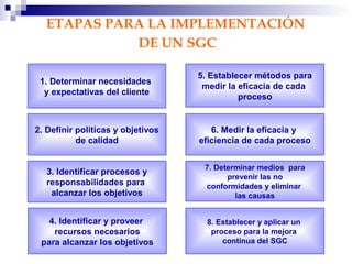 1. Determinar necesidades
y expectativas del cliente
2. Definir políticas y objetivos
de calidad
3. Identificar procesos y
responsabilidades para
alcanzar los objetivos
4. Identificar y proveer
recursos necesarios
para alcanzar los objetivos
5. Establecer métodos para
medir la eficacia de cada
proceso
6. Medir la eficacia y
eficiencia de cada proceso
7. Determinar medios para
prevenir las no
conformidades y eliminar
las causas
8. Establecer y aplicar un
proceso para la mejora
continua del SGC
ETAPAS PARA LA IMPLEMENTACIÓN
DE UN SGC
 