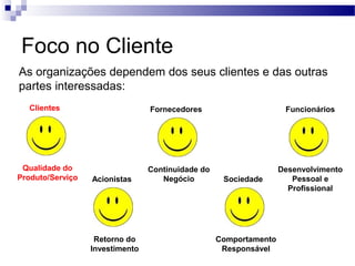 Foco no Cliente
As organizações dependem dos seus clientes e das outras
partes interessadas:
Clientes
Qualidade do
Produto/Serviço Acionistas
Retorno do
Investimento
Fornecedores
Continuidade do
Negócio Sociedade
Comportamento
Responsável
Funcionários
Desenvolvimento
Pessoal e
Profissional
 