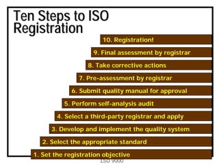 ISO 9000
Ten Steps to ISO
Registration
2. Select the appropriate standard
1. Set the registration objective
3. Develop and implement the quality system
4. Select a third-party registrar and apply
5. Perform self-analysis audit
6. Submit quality manual for approval
7. Pre-assessment by registrar
8. Take corrective actions
9. Final assessment by registrar
10. Registration!
 