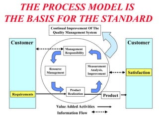 THE PROCESS MODEL IS
THE BASIS FOR THE STANDARD
Continual Improvement Of The
Quality Management System
Management
Responsibility
Resource
Management
Product
Realization
Measurement
Analysis,
Improvement
CustomerCustomer
Satisfaction
Requirements Product
Value Added Activities
Information Flow
 