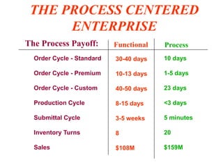 THE PROCESS CENTERED
ENTERPRISE
The Process Payoff:
Order Cycle - Standard
Order Cycle - Premium
Order Cycle - Custom
Production Cycle
Submittal Cycle
Inventory Turns
Sales
30-40 days
10-13 days
40-50 days
8-15 days
3-5 weeks
8
$108M
10 days
1-5 days
23 days
<3 days
5 minutes
20
$159M
Functional Process
 
