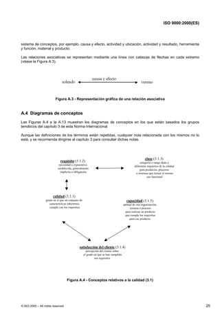 ISO 9000:2000(ES)




sistema de conceptos, por ejemplo, causa y efecto, actividad y ubicación, actividad y resultado, herramienta
y función, material y producto.

Las relaciones asociativas se representan mediante una línea con cabezas de flechas en cada extremo
(véase la Figura A.3).




                         Figura A.3 - Representación gráfica de una relación asociativa


A.4 Diagramas de conceptos
Las Figuras A.4 a la A.13 muestran los diagramas de conceptos en los que están basados los grupos
temáticos del capítulo 3 de esta Norma Internacional.

Aunque las definiciones de los términos están repetidas, cualquier nota relacionada con los mismos no lo
está, y se recomienda dirigirse al capítulo 3 para consultar dichas notas.




                                                                                                       clase (3.1.3)
                              requisito (3.1.2)                                                    categoría o rango dado a
                             necesidad o expectativa                                          diferentes requisitos de la calidad
                            establecida, generalmente                                              para productos, procesos
                              implícita u obligatoria                                          o sistemas que tienen el mismo
                                                                                                         uso funcional




                        calidad (3.1.1)
                  grado en el que un conjunto de                                       capacidad (3.1.5)
                     características inherentes                                      aptitud de una organización,
                     cumple con los requisitos                                             sistema o proceso
                                                                                       para realizar un producto
                                                                                      que cumple los requisitos
                                                                                           para ese producto




                                             satisfacción del cliente (3.1.4)
                                                     percepción del cliente sobre
                                                   el grado en que se han cumplido
                                                            sus requisitos




                                   Figura A.4 - Conceptos relativos a la calidad (3.1)




© ISO 2000 – All rights reserved                                                                                                           25
 