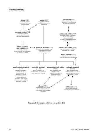ISO 9000:2000(ES)




                                                                                                                     alta dirección (3.2.7)
                     sistema (3.2.1)                             gestión (3.2.6)                                     persona o grupo de personas
                   conjunto de elementos                      actividades coordinadas                               que dirigen y controlan al más
                  mutuamente relacionados                    para dirigir y controlar una                             alto nivel una organización
                     o que interactúan                               organización




        sistema de gestión (3.2.2)
             sistema para establecer                                                                        política de la calidad (3.2.4)
           la política y los objetivos y                                                                     intenciones globales y orientación
           para lograr dichos objetivos                                                                              de una organización
                                                                                                                     relativas a la calidad
                                                                                                              tal como se expresan formalmente
                                                                                                                     por la alta dirección




           sistema de gestión
                                                          gestión de la calidad (3.2.8)                    objetivo de la calidad (3.2.5)
           de la calidad (3.2.3)                         actividades coordinadas para dirigir                 algo ambicionado, o pretendido,
             . sistema de gestión para                       y controlar una organización                        relacionado con la calidad
       dirigir y controlar una organización                    en lo relativo a la calidad
             con respecto a la calidad
                                                                                                               mejora continua (3.2.13)
                                                                                                              acción recurrente para aumentar la
                                                                                                             capacidad para cumplir los requisitos




     planificación de la calidad                 control de la calidad            aseguramiento de la calidad                mejora de la calidad
               (3.2.9)                                 (3.2.10)                            (3.2.11)                               (3.2.12)
          parte de la gestión de la                parte de la gestión de la            parte de la gestión de la              parte de la gestión de la
            calidad enfocada al               calidad orientada al cumplimiento            calidad orientada a             calidad orientada a aumentar la
           establecimiento de los               de los requisitos de la calidad         proporcionar confianza en           capacidad de cumplir con los
           objetivos de la calidad                                                         que se cumplirán los                 requisitos de la calidad
        y a la especificación de los                                                     requisitos de la calidad
             procesos operativos
        necesarios y de los recursos
       relacionados para cumplir los
           objetivos de la calidad



                                                              eficacia (3.2.14)
                                                          extensión en la que se realizan
                                                                                                                            eficiencia (3.2.15)
                                                            las actividades planificadas                                   relación entre el resultado
                                                          y se alcanzan de los resultados                              alcanzado y los recursos utilizados
                                                                    planificados




                                       Figura A.5 - Conceptos relativos a la gestión (3.2)




26                                                                                                                                    © ISO 2000 – All rights reserved
 