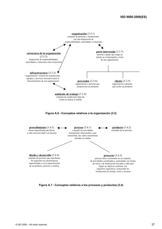ISO 9000:2000(ES)




                                                                organización (3.3.1)
                                                           conjunto de personas e instalaciones
                                                                 con una disposición de
                                                        responsabilidades, autoridades y relaciones



                                                                                            parte interesada (3.3.7)
           estructura de la organización                                                     persona o grupo que tenga un
                      (3.3.2)                                                               interés en el desempeño o éxito
              disposición de responsabilidades,                                                   de una organización
          autoridades y relaciones entre el personal.




              infraestructura (3.3.3)
         <organización> sistema de instalaciones,
           equipos y servicios necesarios para el
            funcionamiento de una organización                        proveedor (3.3.6)                          cliente (3.3.5)
                                                                    organización o persona que                organización o persona
                                                                      proporciona un producto                 que recibe un producto


                                            ambiente de trabajo (3.3.4)
                                             conjunto de condiciones bajo las
                                                cuales se realiza el trabajo




                                 Figura A.6 - Conceptos relativos a la organización (3.3)




              procedimiento (3.4.5)                               proceso (3.4.1)                             producto (3.4.2)
             forma especificada para llevar                      conjunto de actividades                     resultado de un proceso
           a cabo una actividad o un proceso                 mutuamente relacionadas o que
                                                           interactúan, las cuales transforman
                                                                   entradas en salidas




              diseño y desarrollo (3.4.4)                                                             proyecto (3.4.3)
            conjunto de procesos que transforma                                            proceso único consistente en un conjunto
               los requisitos en características                                     de actividades coordinadas y controladas con fechas
             especificadas o en la especificación                                       de inicio y de finalización, llevadas a cabo para
             de un producto, proceso o sistema                                                  lograr un objetivo conforme con
                                                                                              requisitos específicos, incluyendo las
                                                                                            limitaciones de tiempo, costo y recursos




                         Figura A.7 - Conceptos relativos a los procesos y productos (3.4)




© ISO 2000 – All rights reserved                                                                                                            27
 