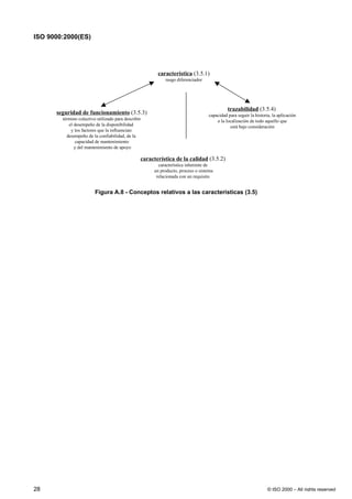 ISO 9000:2000(ES)




                                                        característica (3.5.1)
                                                           rasgo diferenciador




                                                                                           trazabilidad (3.5.4)
      seguridad de funcionamiento (3.5.3)                                        capacidad para seguir la historia, la aplicación
        término colectivo utilizado para describir                                   o la localización de todo aquello que
           el desempeño de la disponibilidad                                                está bajo consideración
            y los factores que la influencian:
          desempeño de la confiabilidad, de la
               capacidad de mantenimiento
              y del mantenimiento de apoyo

                                                 característica de la calidad (3.5.2)
                                                        característica inherente de
                                                      un producto, proceso o sistema
                                                       relacionada con un requisito


                         Figura A.8 - Conceptos relativos a las caracteristicas (3.5)




28                                                                                                               © ISO 2000 – All rights reserved
 