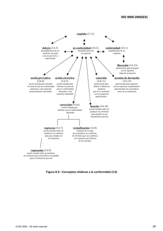 ISO 9000:2000(ES)




                                                                     requisito (3.1.2)




                             defecto (3.6.3)                     no conformidad (3.6.2)               conformidad (3.6.1)
                            incumplimiento de un                      incumplimiento de                   cumplimiento de un
                              requisito asociado                          un requisito                         requisito
                              a un uso previsto o
                                 especificado


                                                                                                                   liberación (3.6.13)
                                                                                                                  autorización para proseguir
                                                                                                                        con la siguiente
                                                                                                                      etapa de un proceso

                acción preventiva            acción correctiva                             concesión             permiso de desviación
                     (3.6.4)                      (3.6.5)                                   (3.6.11)                   (3.6.12)
              acción tomada para eliminar     acción tomada para                        autorización para         autorización para apartarse
            la causa de una no conformidad    eliminar la causa de                     utilizar o liberar un    de los requisitos originalmente
                potencial u otra situación    una no conformidad                             producto           especificados de un producto,
               potencialmente indeseable         detectada u otra                      que no es conforme            antes de su realización
                                              situación indeseable                      con los requisitos
                                                                                         especificados


                                                    corrección (3.6.6)
                                                   acción tomada para               desecho (3.6.10)
                                               eliminar una no conformidad         acción tomada sobre un
                                                         detectada                  producto no conforme
                                                                                     para impedir su uso
                                                                                    inicialmente previsto




                               reproceso (3.6.7)                 reclasificación (3.6.8)
                               acción tomada sobre un                variación de la clase
                                producto no conforme             de un producto no conforme,
                                 para que cumpla con            de tal forma que sea conforme
                                    los requisitos                con requisitos que difieren
                                                                         de los iniciales



                reparación (3.6.9)
            acción tomada sobre un producto
        no conforme para convertirlo en aceptable
               para su utilización prevista




                                  Figura A.9 - Conceptos relativos a la conformidad (3.6)




© ISO 2000 – All rights reserved                                                                                                                  29
 
