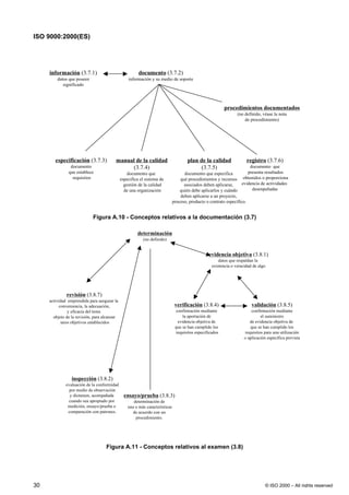 ISO 9000:2000(ES)




     información (3.7.1)                                documento (3.7.2)
         datos que poseen                         información y su medio de soporte
            significado




                                                                                                          procedimientos documentados
                                                                                                                 (no definido, véase la nota
                                                                                                                     de procedimiento)




        especificación (3.7.3)           manual de la calidad                         plan de la calidad              registro (3.7.6)
                documento                     (3.7.4)                                       (3.7.5)                     documento que
               que establece                      documento que                     documento que especifica           presenta resultados
                 requisitos                   especifica el sistema de            qué procedimientos y recursos obtenidos o proporciona
                                                gestión de la calidad               asociados deben aplicarse,     evidencia de actividades
                                                de una organización               quién debe aplicarlos y cuándo         desenpeñadas
                                                                                  deben aplicarse a un proyecto,
                                                                              proceso, producto o contrato específico.


                             Figura A.10 - Conceptos relativos a la documentación (3.7)

                                                       determinación
                                                          (no definido)


                                                                                                 evidencia objetiva (3.8.1)
                                                                                                       datos que respaldan la
                                                                                                   existencia o veracidad de algo




              revisión (3.8.7)
     actividad emprendida para asegurar la
           conveniencia, la adecuación,                                        verificación (3.8.4)                      validación (3.8.5)
               y eficacia del tema                                             confirmación mediante                     confirmación mediante
       objeto de la revisión, para alcanzar                                        la aportación de                           el suministro
            unos objetivos establecidos                                         evidencia objetiva de                   de evidencia objetiva de
                                                                               que se han cumplido los                  que se han cumplido los
                                                                               requisitos especificados              requisitos para una utilización
                                                                                                                     o aplicación especifica prevista




                 inspección (3.8.2)
              evaluación de la conformidad
                por medio de observación
                y dictamen, acompañada          ensayo/prueba (3.8.3)
               cuando sea apropiado por              determinación de
               medición, ensayo/prueba o          una o más características
               comparación con patrones.            de acuerdo con un
                                                      procedimiento.




                                    Figura A.11 - Conceptos relativos al examen (3.8)




30                                                                                                                               © ISO 2000 – All rights reserved
 