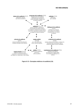 ISO 9000:2000(ES)




                                                          programa de la auditoría (3.9.2)
              cliente de la auditoría (3.9.7)                 conjunto de una o más auditorías                auditado (3.9.8)
                     organización o persona                    planificadas para un periodo de                    organización
                    que solicita una auditoría              tiempo determinado y dirigidas hacia                 que es auditada
                                                                   un propósito específico




                                                                  auditoría (3.9.1)
                                                           proceso sistemático, independiente             hallazgos de la auditoría
                                                         y documentado para obtener evidencias                     (3.9.5)
                                                     de la auditoría y evaluarlas de manera objetiva         resultados de la evaluación
                                                      con el fin de determinar la extensión en que          de la evidencia de la auditoría
                                                           se cumplen los criterios de auditoría           recopilada frente a los criterios
                                                                                                                     de auditoría




                criterios de auditoría                            equipo auditor                            evidencia de la auditoría
                        (3.9.3)                                      (3.9.10)                                        (3.9.4)
           conjunto de políticas, procedimientos                uno o más auditores que            registros, declaraciones de hechos o cualquier otra
           o requisitos utilizados como referencia            llevan a cabo una auditoría.              información que son pertinentes para los
                                                                                                       criterios de auditoría y que son verificables




                                                                  auditor (3.9.9)             conclusiones de la auditoría (3.9.6)
               experto técnico (3.9.11)                       persona con la competencia                   resultado de una auditoría
               <auditoría> persona que aporta                         para llevar a                    que proporciona el equipo auditor
           experiencia o conocimientos específicos                 cabo una auditoría                  tras considerar los hallazgos de la
        con respecto a la materia que se vaya a auditar                                                             auditoría




                                     Figura A.12 - Conceptos relativos a la auditoria (3.9)




© ISO 2000 – All rights reserved                                                                                                                         31
 