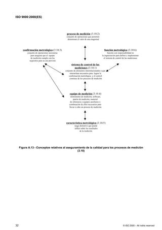 ISO 9000:2000(ES)




                                                 proceso de medición (3.10.2)
                                                 conjunto de operaciones que permiten
                                                  determinar el valor de una magnitud




        confirmación metrológica (3.10.3)                                                     función metrológica (3.10.6)
           conjunto de operaciones necesarias                                                      función con responsabilidad en
              para asegurar que el equipo                                                   la organización para definir e implementar
              de medición cumple con los                                                      el sistema de control de las mediciones
             requisitos para su uso previsto
                                                      sistema de control de las
                                                          mediciones (3.10.1)
                                                conjunto de elementos interrelacionados o que
                                                    interactúan necesarios para lograr la
                                                   confirmación metrológica y el control
                                                    continuo de los procesos de medición




                                                    equipo de medición (3.10.4)
                                                     instrumento de medición, software,
                                                        patrón de medición, material
                                                     de referencia o equipos auxiliares o
                                                    combinación de ellos necesarios para
                                                    llevar a cabo un proceso de medición




                                                característica metrológica (3.10.5)
                                                          rasgo distintivo que puede
                                                          influir sobre los resultados
                                                                de la medición




     Figura A.13 - Conceptos relativos al aseguramiento de la calidad para los procesos de medición
                                                 (3.10)




32                                                                                                                  © ISO 2000 – All rights reserved
 