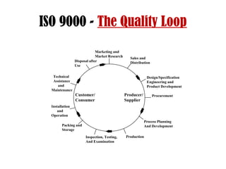 ISO 9000 - The Quality Loop
Customer/
Consumer
Producer/
Supplier
Marketing and
Market Research
Disposal after
Use
Sales and
Distribution
Design/Specification
Engineering and
Product Development
Procurement
Process Planning
And Development
ProductionInspection, Testing,
And Examination
Packing and
Storage
Installation
and
Operation
Technical
Assistance
and
Maintenance
 