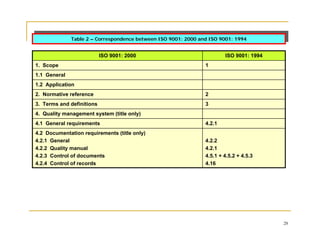 Table 22 – Correspondence between ISO 9001: 2000 and ISO 9001: 1994
               Table – Correspondence between ISO 9001: 2000 and ISO 9001: 1994


                           ISO 9001: 2000                               ISO 9001: 1994
1. Scope                                                        1
1.1 General
1.2 Application
2. Normative reference                                          2
3. Terms and definitions                                        3
4. Quality management system (title only)
4.1 General requirements                                        4.2.1
4.2 Documentation requirements (title only)
4.2.1 General                                                   4.2.2
4.2.2 Quality manual                                            4.2.1
4.2.3 Control of documents                                      4.5.1 + 4.5.2 + 4.5.3
4.2.4 Control of records                                        4.16




                                                                                         28
 