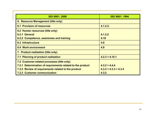 ISO 9001: 2000                               ISO 9001: 1994
6. Resource Management (title only)
6.1 Provision of resources                                   4.1.2.2.
6.2 Human resources (title only)
6.2.1 General                                                4.1.2.2
6.2.2 Competence, awareness and training                     4.18
6.3 Infrastructure                                           4.9
6.4 Work environment                                         4.9
7. Product realization (title only)
7.1 Planning of product realization                          4.2.3 + 4.10.1
7.2 Customer-related processes (title only)
7.2.1 Determination of requirements related to the product   4.3.2 + 4.4.4
7.2.2 Review of requirements related to the product          4.3.2 + 4.3.3 + 4.3.4
7.2.3 Customer communication                                 4.3.2




                                                                                         30
 