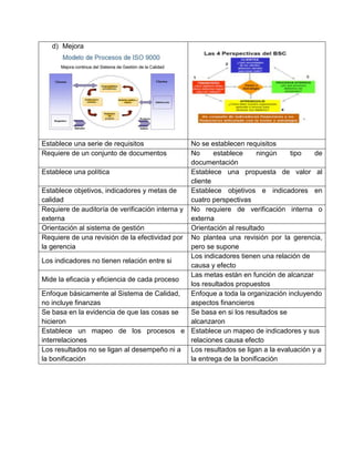 d) Mejora




Establece una serie de requisitos               No se establecen requisitos
Requiere de un conjunto de documentos           No      establece     ningún    tipo   de
                                                documentación
Establece una política                          Establece una propuesta de valor al
                                                cliente
Establece objetivos, indicadores y metas de     Establece objetivos e indicadores en
calidad                                         cuatro perspectivas
Requiere de auditoría de verificación interna y No requiere de verificación interna o
externa                                         externa
Orientación al sistema de gestión               Orientación al resultado
Requiere de una revisión de la efectividad por No plantea una revisión por la gerencia,
la gerencia                                     pero se supone
                                                Los indicadores tienen una relación de
Los indicadores no tienen relación entre si
                                                causa y efecto
                                                Las metas están en función de alcanzar
Mide la eficacia y eficiencia de cada proceso
                                                los resultados propuestos
Enfoque básicamente al Sistema de Calidad,      Enfoque a toda la organización incluyendo
no incluye finanzas                             aspectos financieros
Se basa en la evidencia de que las cosas se     Se basa en si los resultados se
hicieron                                        alcanzaron
Establece un mapeo de los procesos e Establece un mapeo de indicadores y sus
interrelaciones                                 relaciones causa efecto
Los resultados no se ligan al desempeño ni a Los resultados se ligan a la evaluación y a
la bonificación                                 la entrega de la bonificación
 