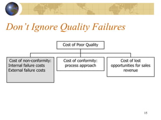 Don’t Ignore Quality Failures
Cost of non-conformity:
Internal failure costs
External failure costs
Cost of Poor Quality
Cost of lost
opportunities for sales
revenue
Cost of conformity:
process approach
15
 