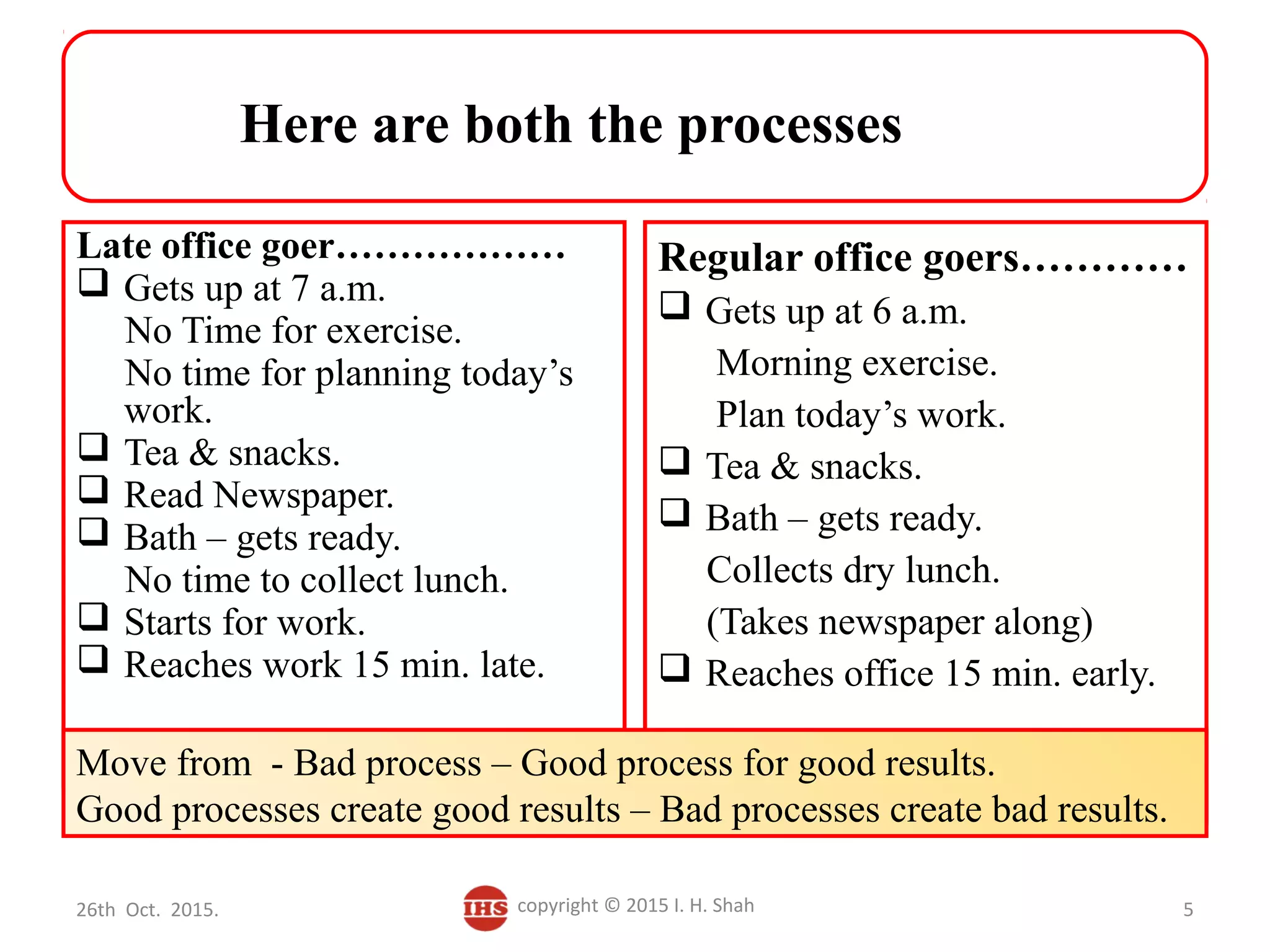 Late office goer………………
 Gets up at 7 a.m.
No Time for exercise.
No time for planning today’s
work.
 Tea & snacks.
 Read Newspaper.
 Bath – gets ready.
No time to collect lunch.
 Starts for work.
 Reaches work 15 min. late.
Regular office goers…………
 Gets up at 6 a.m.
Morning exercise.
Plan today’s work.
 Tea & snacks.
 Bath – gets ready.
Collects dry lunch.
(Takes newspaper along)
 Reaches office 15 min. early.
Here are both the processes
Move from - Bad process – Good process for good results.
Good processes create good results – Bad processes create bad results.
26th Oct. 2015. copyright © 2015 I. H. Shah 5
 
