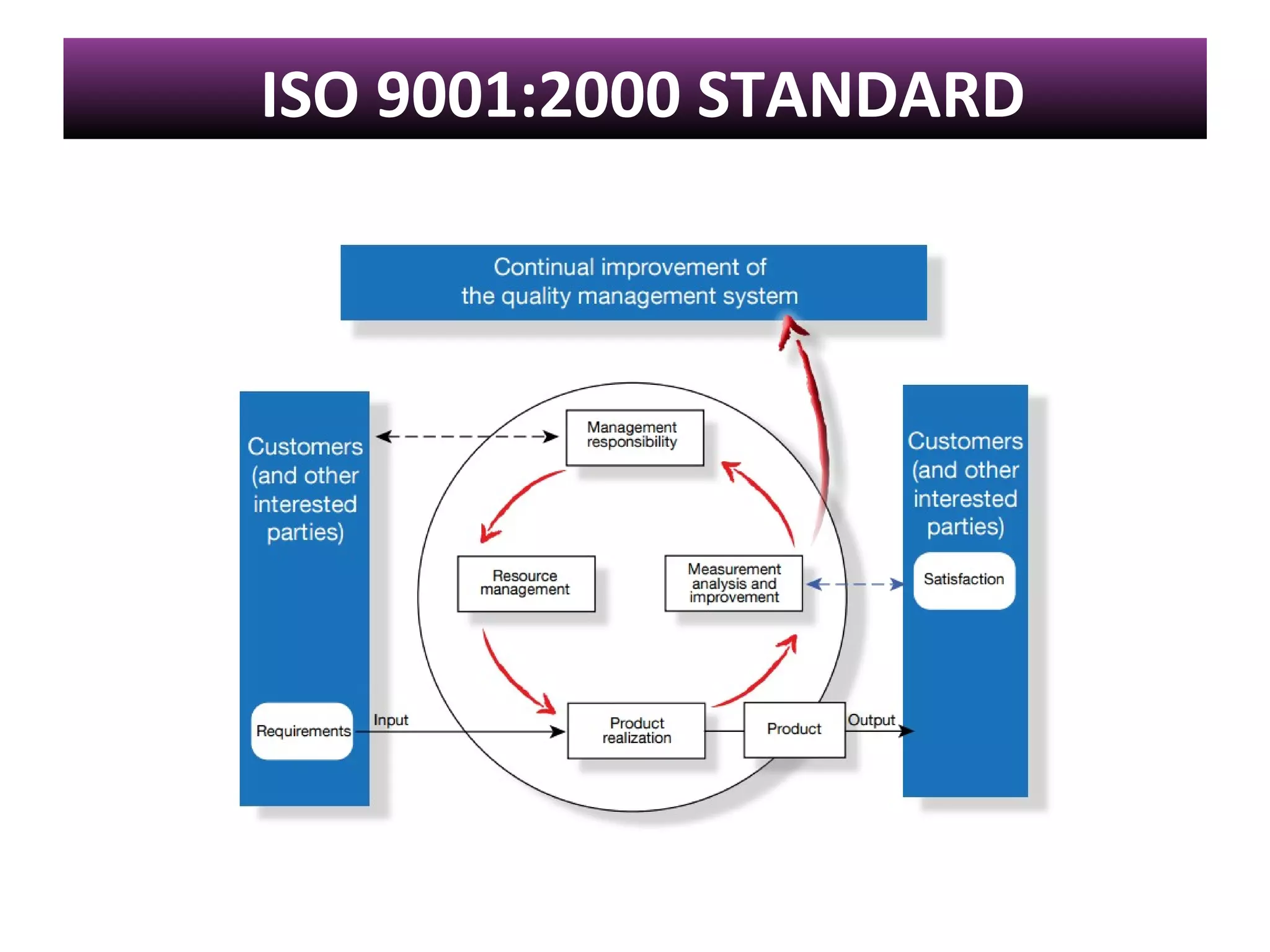 ISO 9000 standards | PPT