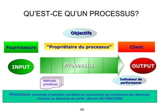 QU’EST-CE QU’UN PROCESSUS? OUTPUT INPUT “ Propriétaire du processus” Fournisseurs Client Objectifs Méthodes, procédures PROCESSUS: ensemble d’activités corrélées ou interactives qui transforme des éléments  d’entrée en éléments de sortie  (Norme ISO 9000:2000) Processus Indicateur de performance 