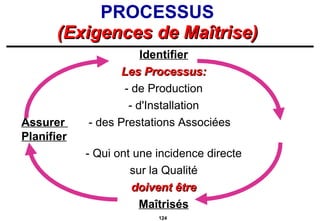 PROCESSUS (Exigences de Maîtrise) Identifier Les Processus: - de Production - d'Installation Assurer    - des Prestations Associées   Planifier - Qui ont une incidence directe sur la Qualité doivent être Maîtrisés 