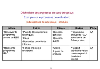 Déclinaison des processus en sous-processus Exemple sur le processus de réalisation:  Industrialiser de nouveaux  produits Intitulé  Entrée Clients Sorties  Pilote Concevoir le programme annuel de R&D Plan de développement techniques,  Idées Demandes des clients internes Direction générale Direction qualité Programme annuel de R&D sous forme de fiches projets AA Réaliser le programme R&D Fiches projets de recherche Clients Lignes de produits Rapport technique validé: nouveau produit qualité en interne XX 