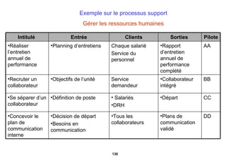 Exemple sur le processus support Gérer les ressources humaines Intitulé  Entrée Clients Sorties  Pilote Réaliser l’entretien annuel de performance  Planning d’entretiens Chaque salarié Service du personnel  Rapport d’entretien annuel de performance complété AA Recruter un collaborateur Objectifs de l’unité  Service demandeur Collaborateur intégré BB Se séparer d’un collaborateur Définition de poste Salarié s   DRH Départ CC Concevoir le plan de communication interne Décision de départ Besoins en communication  Tous les collaborateurs Plans de communication validé  DD 