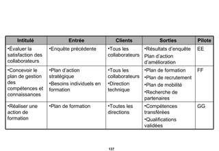 Intitulé  Entrée Clients Sorties  Pilote Évaluer la satisfaction des collaborateurs Enquête précédente  Tous les collaborateurs Résultats d’enquête  Plan d’action d’amélioration EE Concevoir le plan de gestion des compétences et connaissances  Plan d’action stratégique  Besoins individuels en formation  Tous les collaborateurs Direction technique Plan de formation  Plan de recrutement  Plan de mobilité  Recherche de partenaires FF Réaliser une action de formation Plan de formation Toutes les directions  Compétences transférée s   Qualification s  validée s GG 