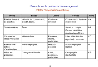 Exemple sur le processus de management Piloter l’amélioration continue   Intitulé  Entrée Clients Sorties  Pilote Réaliser la revue de direction  Indicateurs, compte rendu d’audit, écarts, Comité de direction Compte rendu de revue de direction AA Traiter un écart Écart Situation corrigée  Causes identifiées Amélioration efficace BB Valoriser les idées innovantes Idées émises Personnel, clients, partenaires Idées sélectionnées Agents récompensés CC Réaliser une action d’amélioration  Plans de progrès  Direction générale Action de progrès réaliser DD Gérer les processus  Cartographie initiale Client, personnel, partenaires Cartographie réactualisée EE 