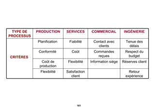 TYPE DE PROCESSUS PRODUCTION SERVICES COMMERCIAL INGÉNIERIE CRITÈRES   Planification  Fiabilité Contact avec clients Tenue des délais Conformité  Coût Commandes reçues Respect du budget Coût de production Flexibilité Information siége Réserves client Flexibilité Satisfaction client Retour expérience 